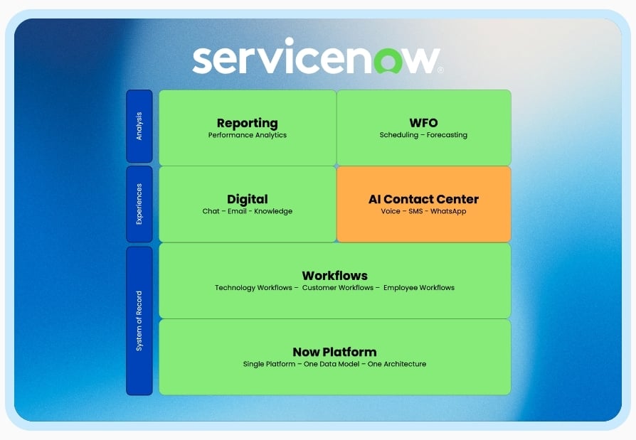 Single Data Model Solution from 3CLogic for ServiceNow