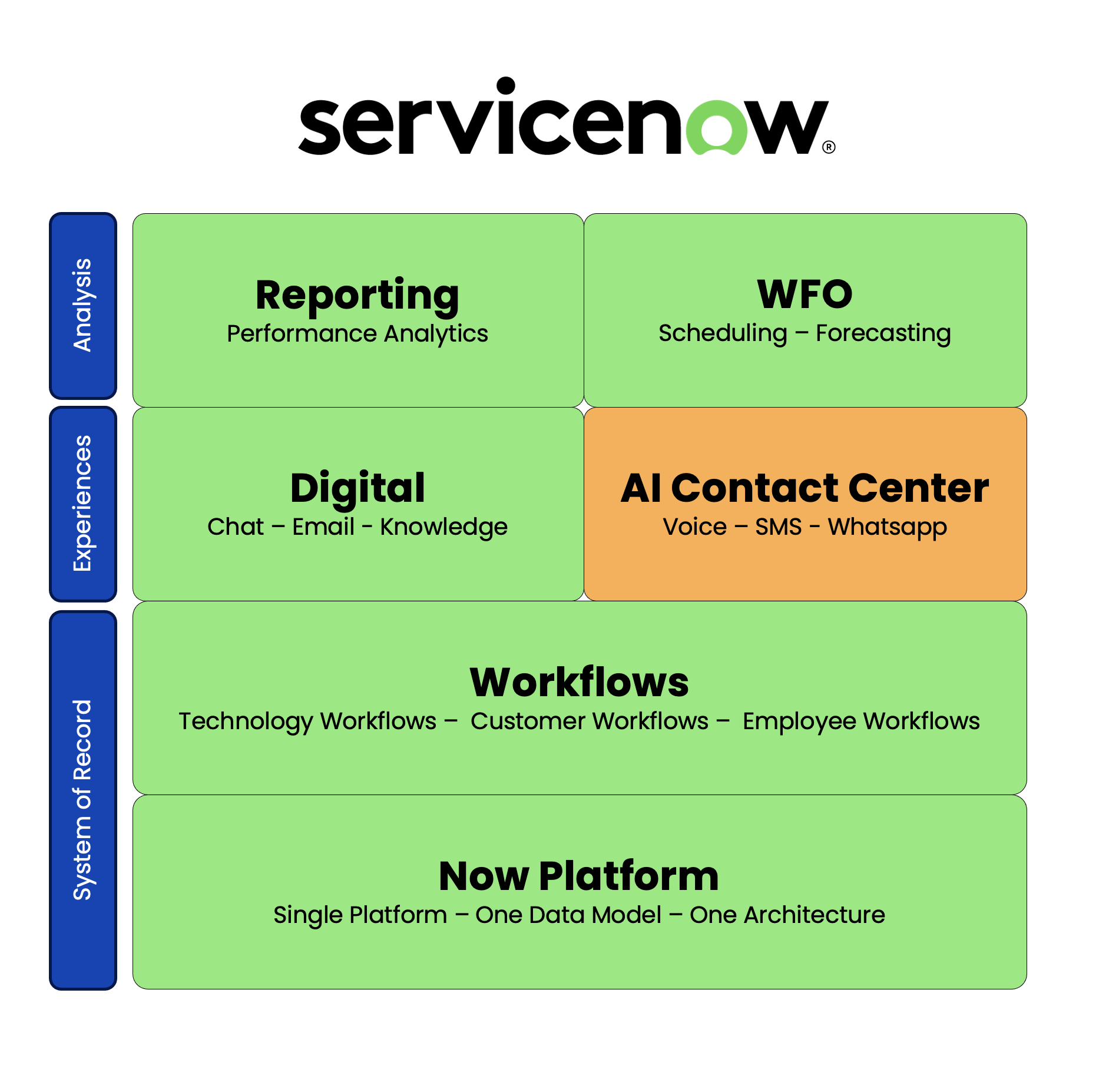 Single Data Model Solution